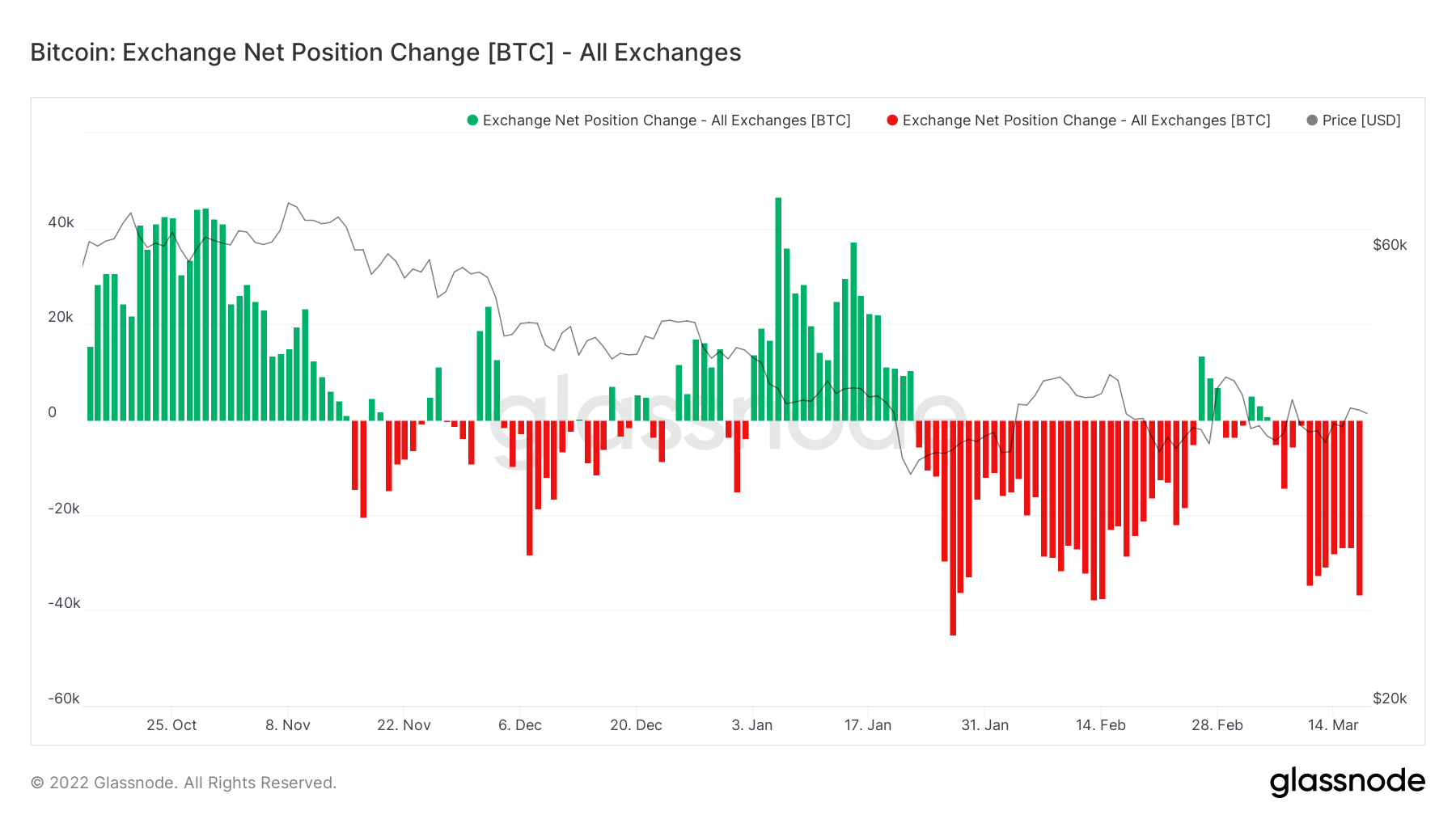 BTC exchange position change